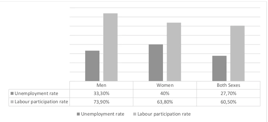 Figure 4: Unemployment Rate by Gender 