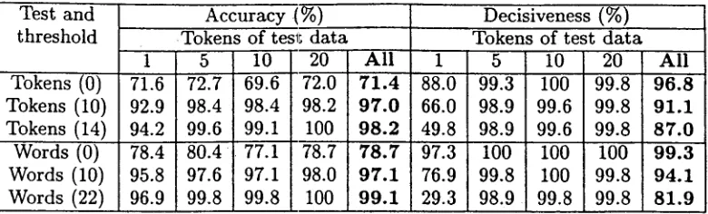 Table 1: Performance with 2000 tokens of training data 
