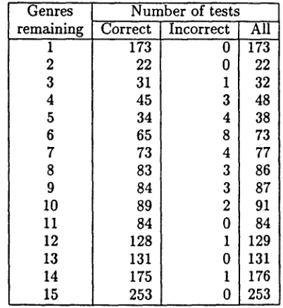 Table 3: Average number of tokens read before convergence 