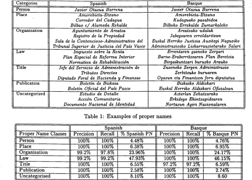 Table 1: Examples of proper names 