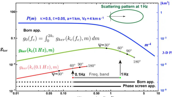 Figure 7. Plot ofand 1 Hz (green, left scale) according to the Born approximation. Scattering angles are marked by dots on each trace