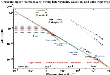 Figure 9. 3-D PSDF vs. wavenumber for the crust and the upper mantle. Data of Gaussian-type, anisotropy type, strong heterogeneity, thelower mantle, and the whole mantle are excluded