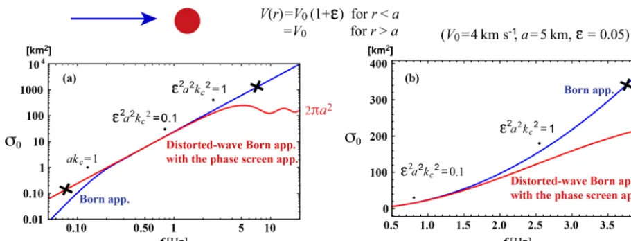 Figure 6. Deterministic scattering of scalar waves by a high-velocity sphere.frequency