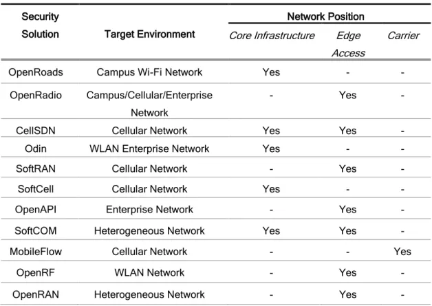 Table 5: Mobile and Wireless SDN 
