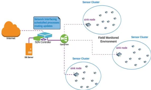 Figure 2: Software Defined Wireless Sensor Network Architecture. 