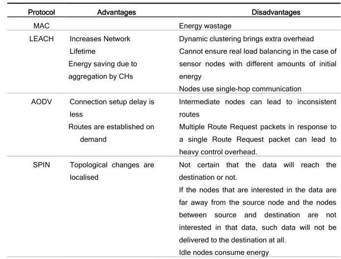 Table 1 discusses the advantages and disadvantages of the protocols discussed above. 