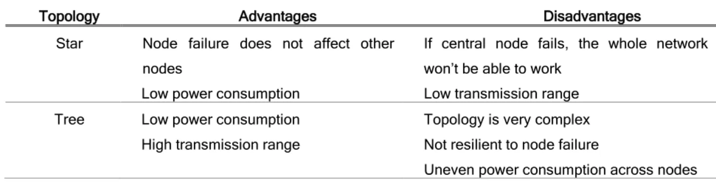 Table 2 discusses the advantages and disadvantages of the topologies discussed above. 