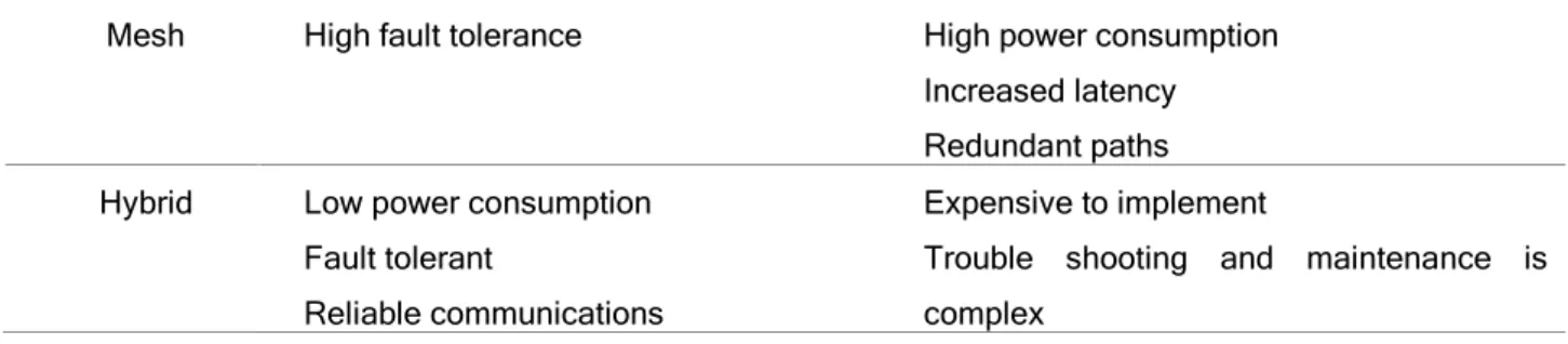 Table 3: Common WSN applications and their technology systems. 