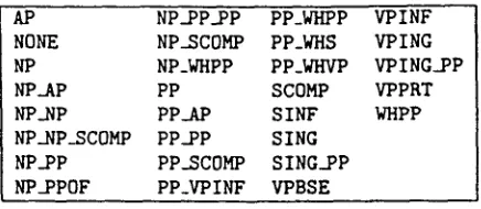 Table h VSUBCAT values in the grammar. 