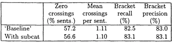 Table 2: Bracketing evaluation measures, before and after incorporation of subcat information 