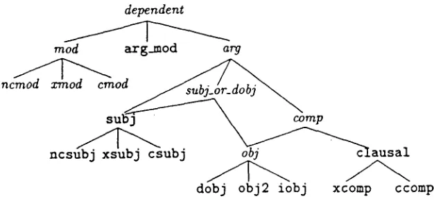Figure 1: Portions of GR hierarchy used. (Relations in italics are not returned by the parser)
