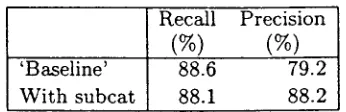 Table 3: GR evaluation measures, before and after incorporation of subcategorisation infor- mation