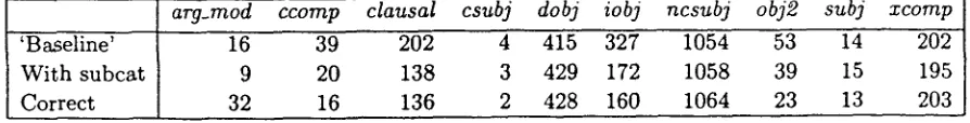 Table 4: Numbers of each type of grammatical relation. 