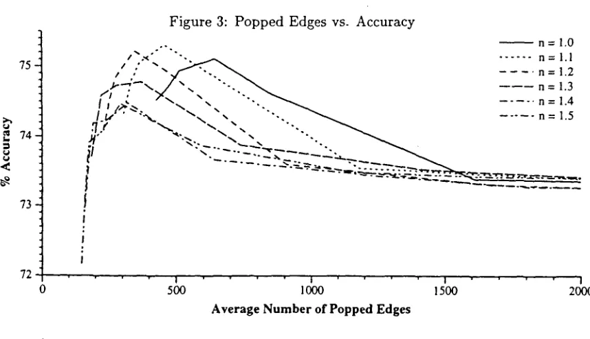 Figure 3: Popped Edges vs. Accuracy 