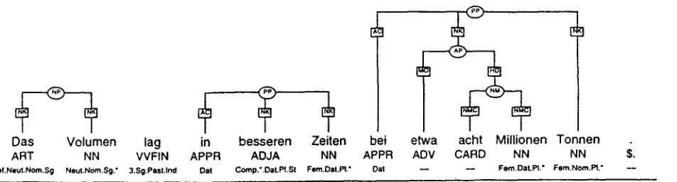Figure 3: A chunked sentence (in better times, the volume was around eight million tons)