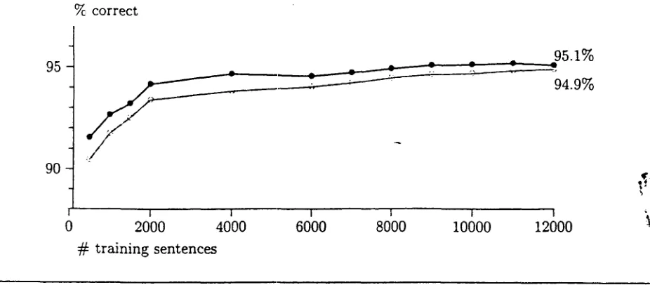 Figure 5: Tagging precision achieved by the maximum entropy parser (-t-) and a tagger using linear interpolation (--e--)