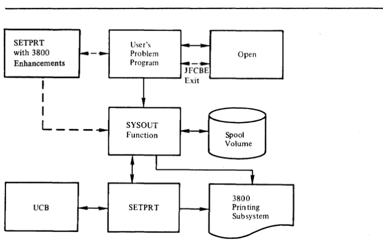 Figure 2 JES and Figure 3 show the flow of processing through the and data management routines