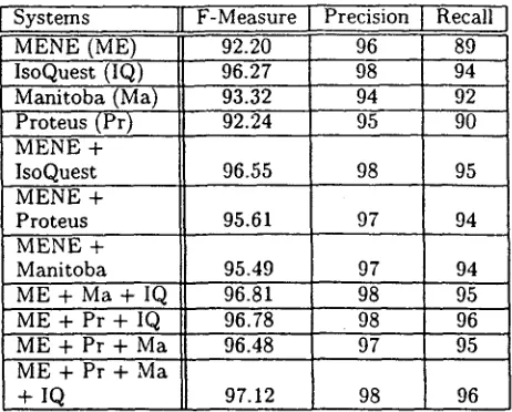 Table 2: Combined systems on unseen data from the MUC-7 dry-run test set 