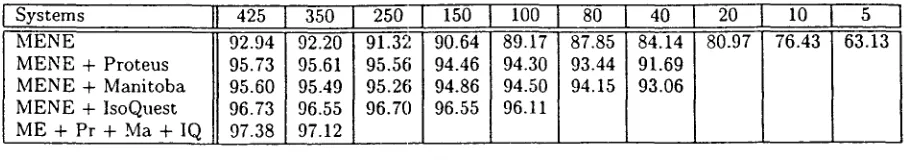 Table 3: Systems' performances with different numbers of articles 