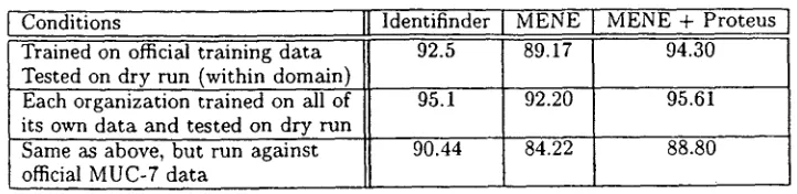 Table 4: Comparison of BBN and NYU statistical systems 
