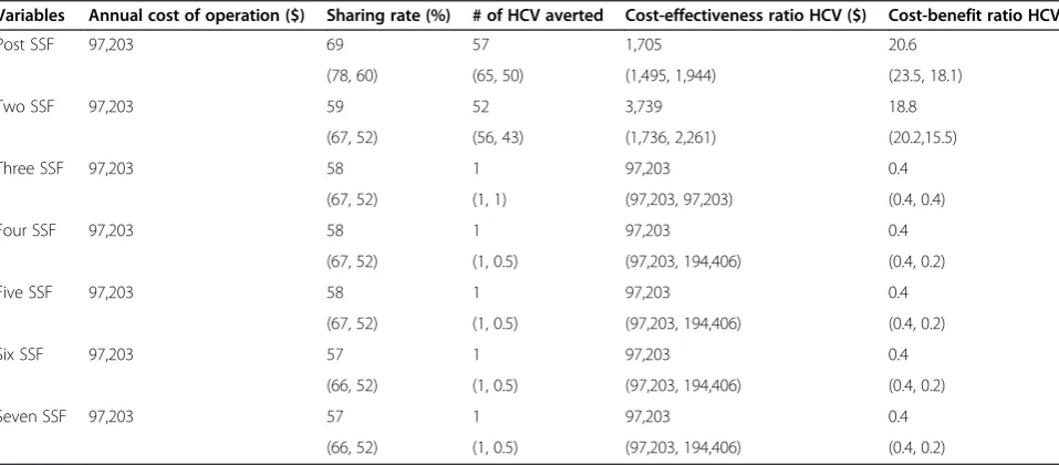 Table 3 The marginal cost-effectiveness and cost-benefit of SSF in Vancouver using Jacobs et al.’s [30] model