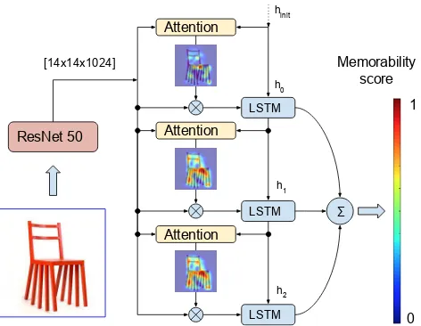 Figure 1:AMNet iteratively generates attention mapslinked to the image regions correlated with the memorabil-ity