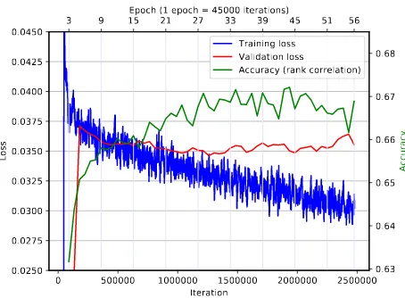 Figure 3: Training/validation losses and memorability rankcorrelation on the validation dataset in the LaMem split1.