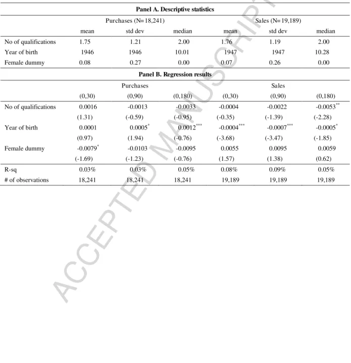 Table  B  presents  regression  results.  Dependent  variables  are  insider  fixed  effects  estimated  in  the  connectedness  sample  regressions reported in Table 5