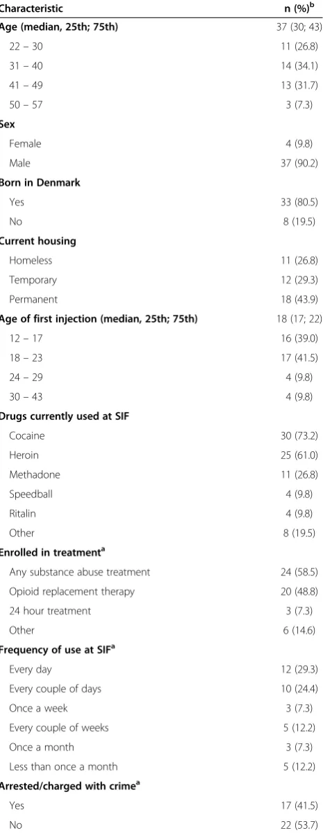 Table 1 Characteristics and drug use behaviors reportedby a sample of people who inject drugs at a supervisedinjecting facility in Copenhagen, Denmark (n = 41)