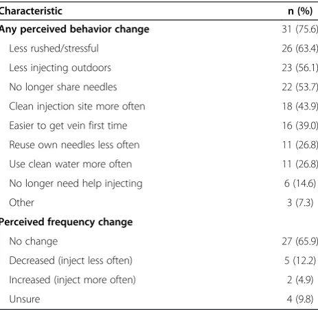 Table 3 Perceived behavior and frequency change among asample of people who inject drugs at a supervised injectingfacility since its opening in Copenhagen, Denmark (n = 41)