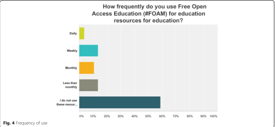 Fig. 4 Frequency of use