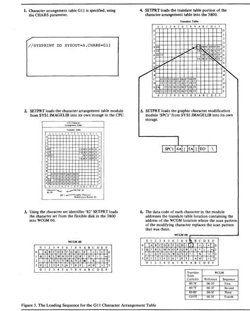Figure 3. The Loading Sequence for the GIl Character Arrangement Table 