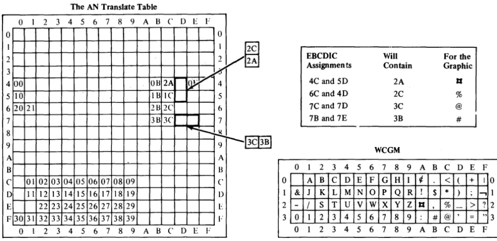 Figure 9. Dualing of Graphics, where Two Data Codes Print the Same Character 