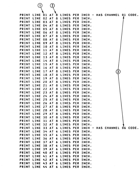 Figure 20./IEBIMAGE Listing of a Forms Control Buffer Module 