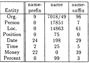 Table 2: Special Dictionary Entry 