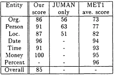 Table 4: Result in Accident Report Domain 