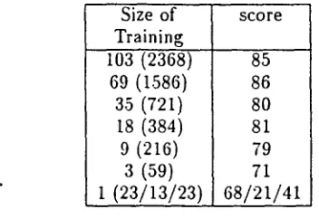 Table 5: Result for Training Data Size 