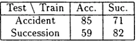 Table 7: Result on Domain Dependency 
