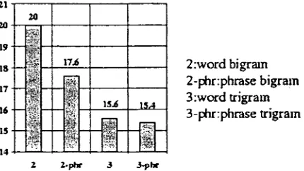 Figure 3: Test set perplexity vs VNSA Language Model Order 