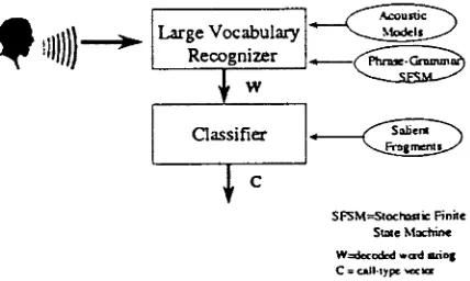 Figure 9: Rank 1 and 2 classification rate plot from text and speech with phrase-grammar trigram 