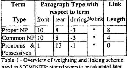 Table I - Overview Possessives ~ of weighting and linking scheme used in SEGMENTER; star'red scores to be c.alculatlxl later