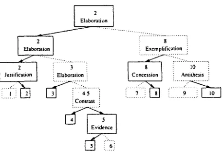 Figure 1: The discourse tree built by the rhetorical parser (Marcu, 1997c) for text (1)