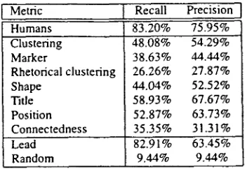 Table 2: The appropriateness of each of the seven metrics for text summarization in the TREC corpus -- the 20% cutoff