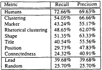 Table 4: The appropriateness of each of the seven metrics for text summarization in the Scientific American corpus the sentence case