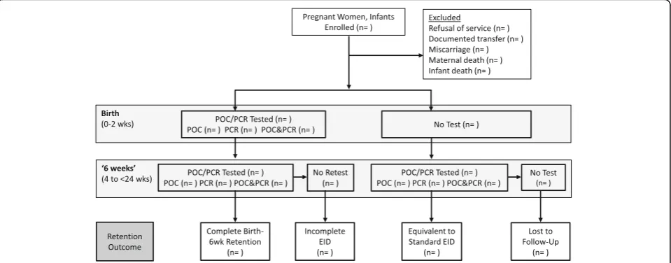 Fig. 1 Patient flow during evaluation of infant HIV testing strategies. The study will track engagement of enrolled mother-infant pairs inpoint-of-care (POC) and standard of care HIV DNA polymerase chain reaction (PCR) test technologies through the birth and 6-weektesting windows