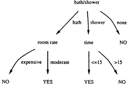 Figure 2: A decision tree for the hotel example. 