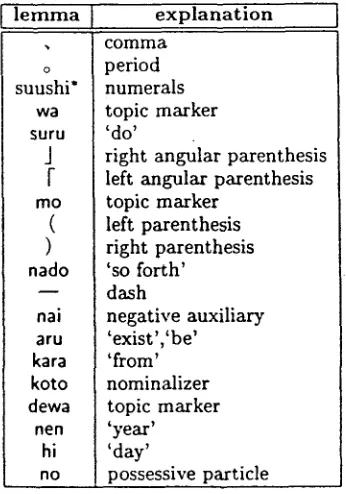 Table 2: Top 20 lexical clues. Suushi below is a grammar term of a class of numerals. Since there are infinitely many of them, we decided not to treat them individually, but to represent them collectively with a single feature .~uushi