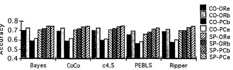 Figure 1: Accuracy of Machine Learning Algorithms (means across folds) 