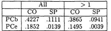 Table 4: Means for Collocations in Common with Frequency > 10 