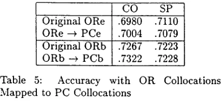 Table 5: Mapped to PC Collocations 